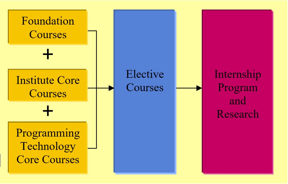 Programming Technology Course